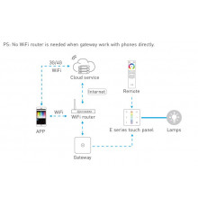 Single zone E1 dimming LED strips touch Panel / Controller Ltech Single zone E1 dimming LED strips touch Panel / Controller Ltech