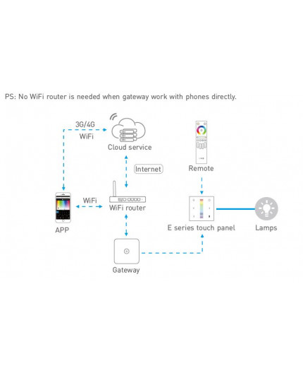 Single / multi zone E1 dimming LED strips touch Panel / Controller Ltech Single / multi zone E1 dimming LED strips touch Panel / Controller Ltech