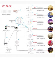 Single / multi zone E3 RGB LED strips touch Panel / Controller Ltech Single / multi zone E3 RGB LED strips touch Panel / Controller Ltech