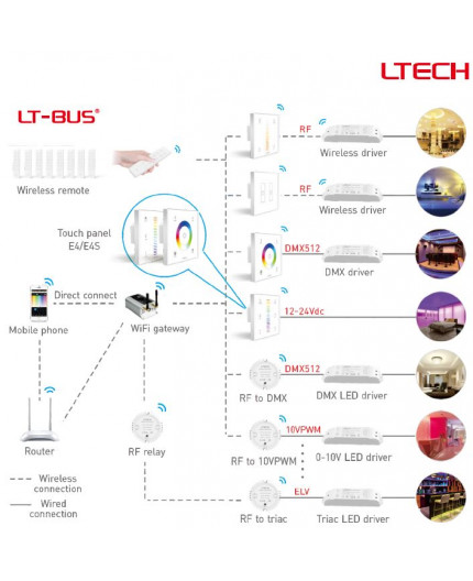 Single zone E4S RGBW LED strips touch Panel / Controller Ltech Single zone E4S RGBW LED strips touch Panel / Controller Ltech