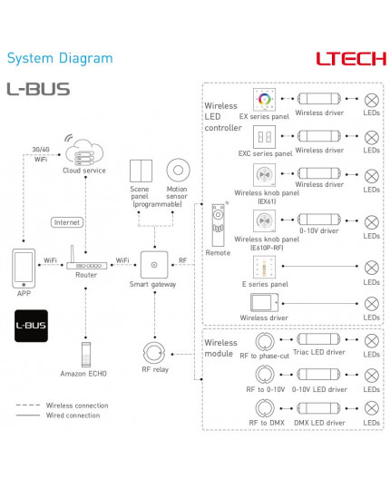 Single zone E4S RGBW LED strips touch Panel / Controller Ltech Single zone E4S RGBW LED strips touch Panel / Controller Ltech