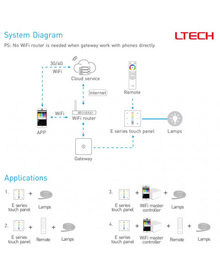 Single zone E4S RGBW LED strips touch Panel / Controller Ltech Single zone E4S RGBW LED strips touch Panel / Controller Ltech