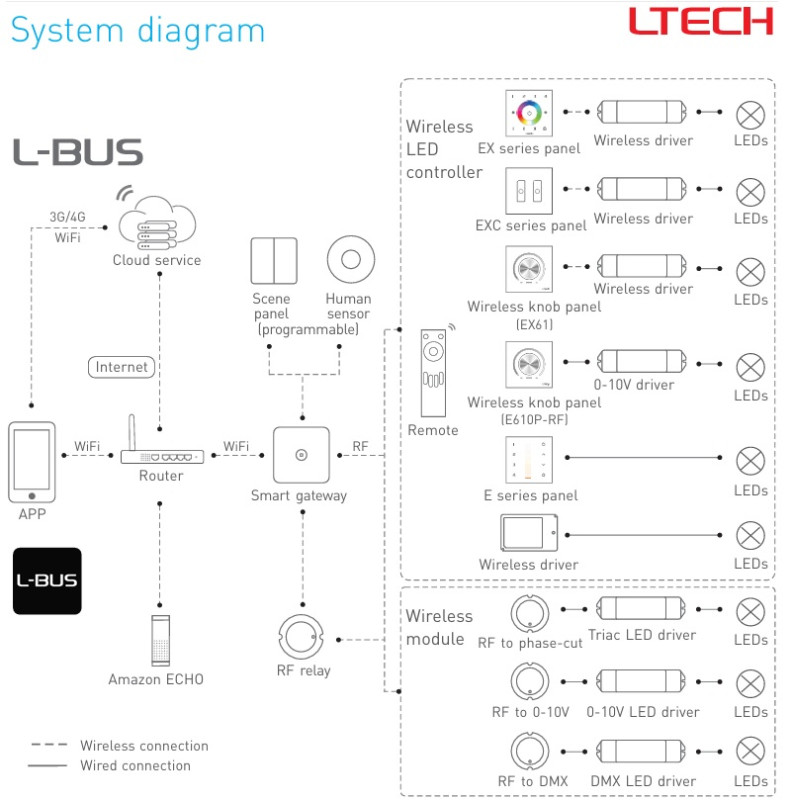 Single zone E4 RGBW LED strips touch Panel / Controller Ltech Single zone E4 RGBW LED strips touch Panel / Controller Ltech