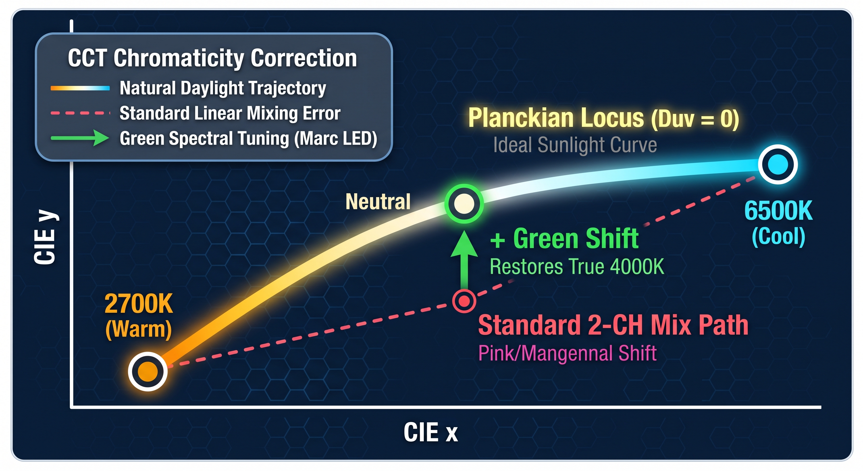 Why standard 2-channel LED tape deviates from the natural Planckian curve at mid-range temperatures, and how green spectral tuning restores true chromaticity.